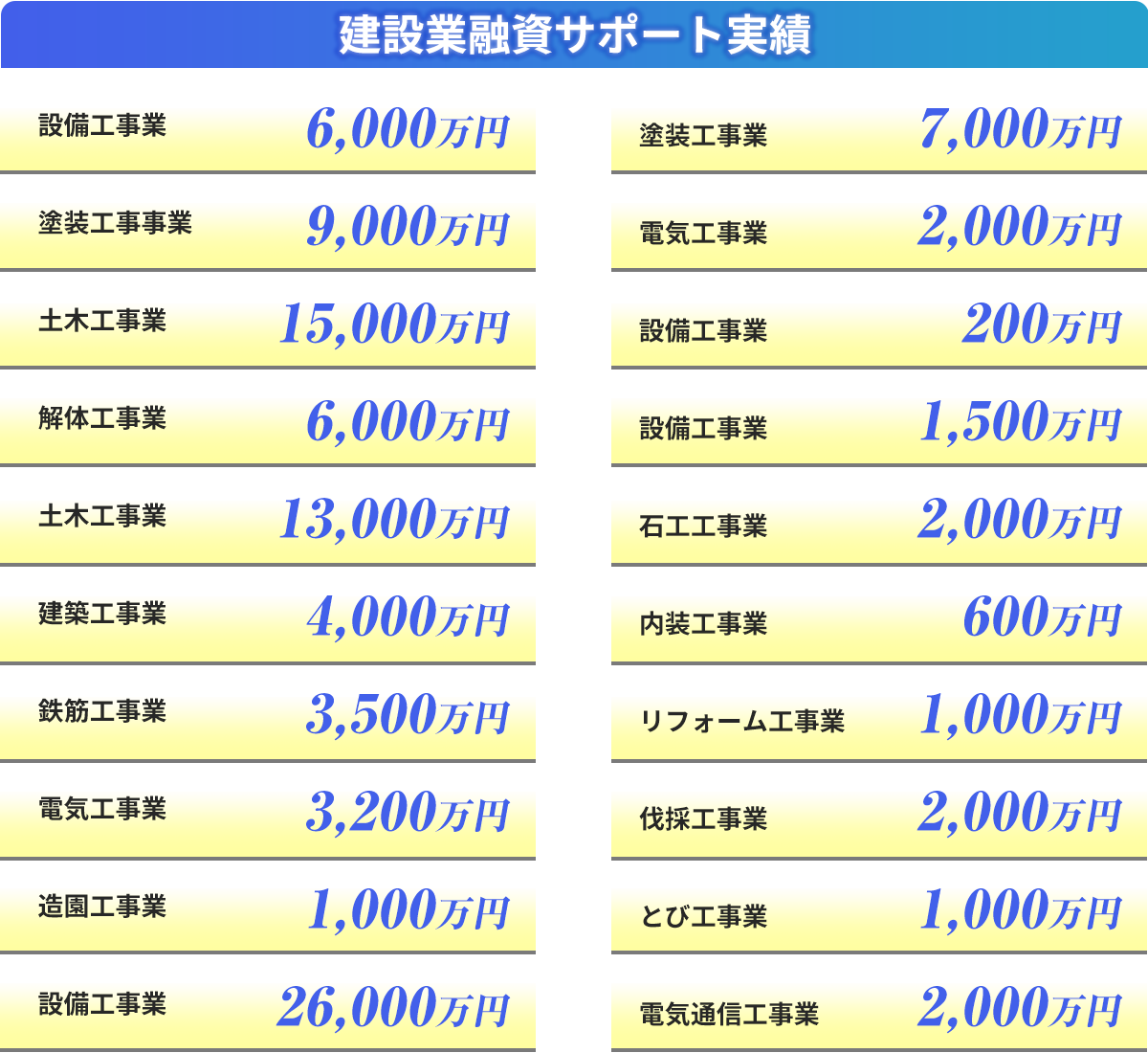 建設業融資サポート実績