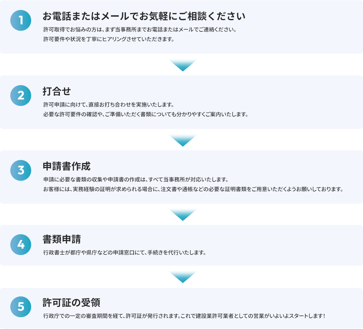 建設業許可取得の流れ