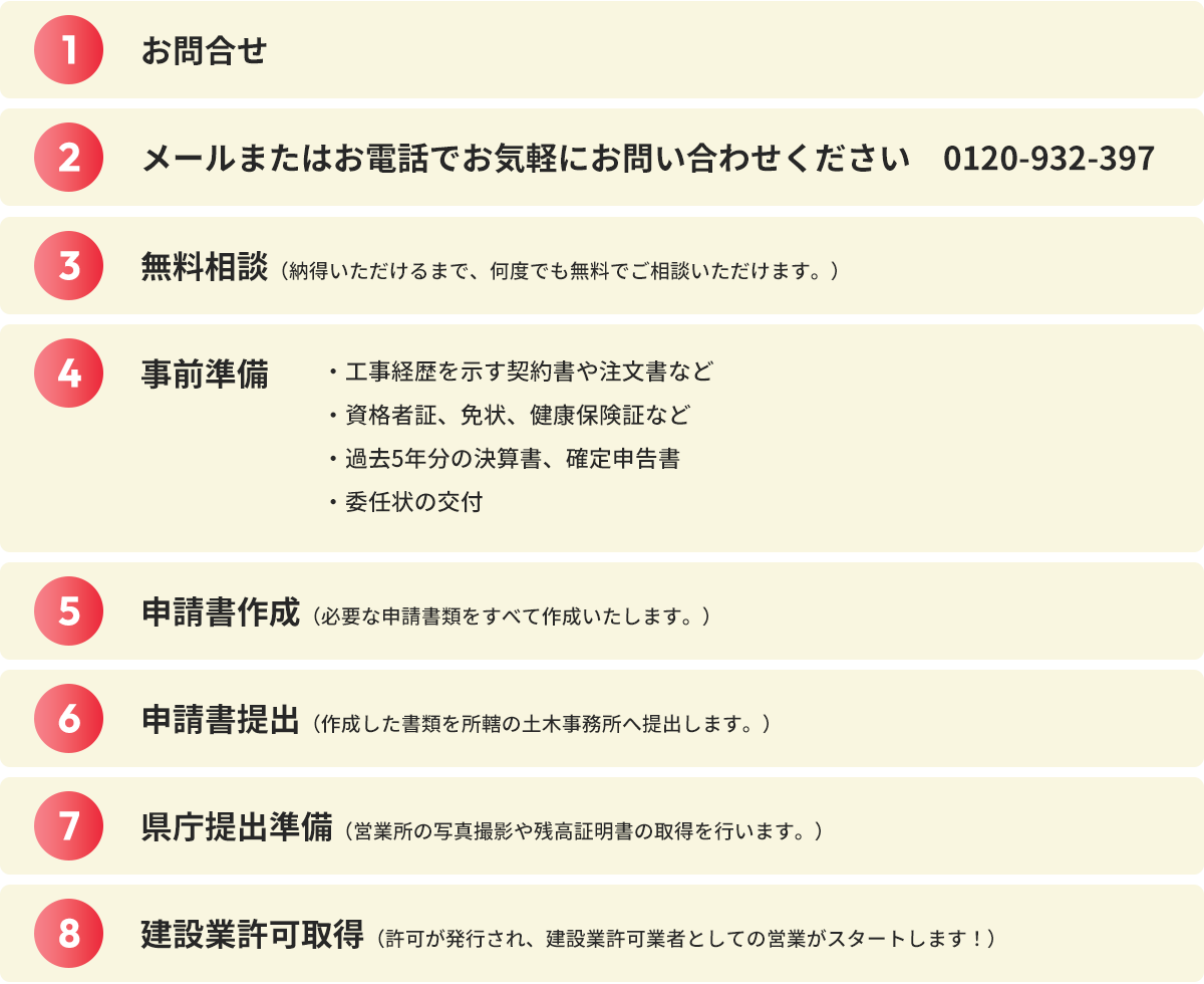 お申込みからの流れ